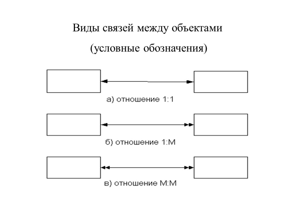 Виды связей между объектами (условные обозначения)